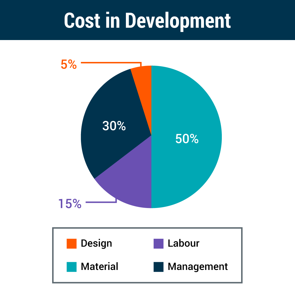 tt-pie-charts-cost-in-development