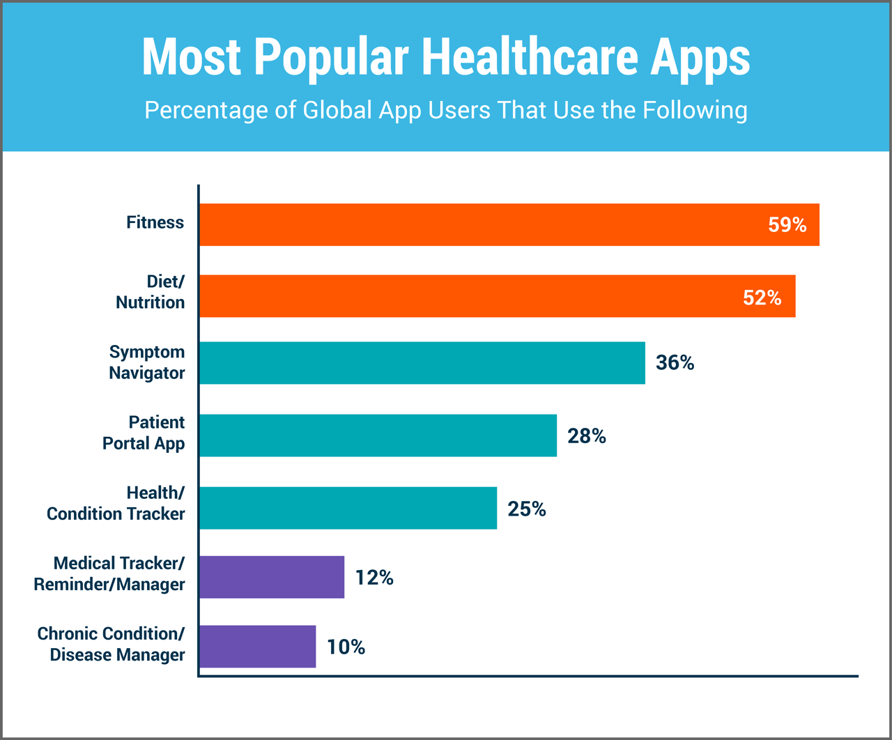 most-popular-healthcare-apps-chart