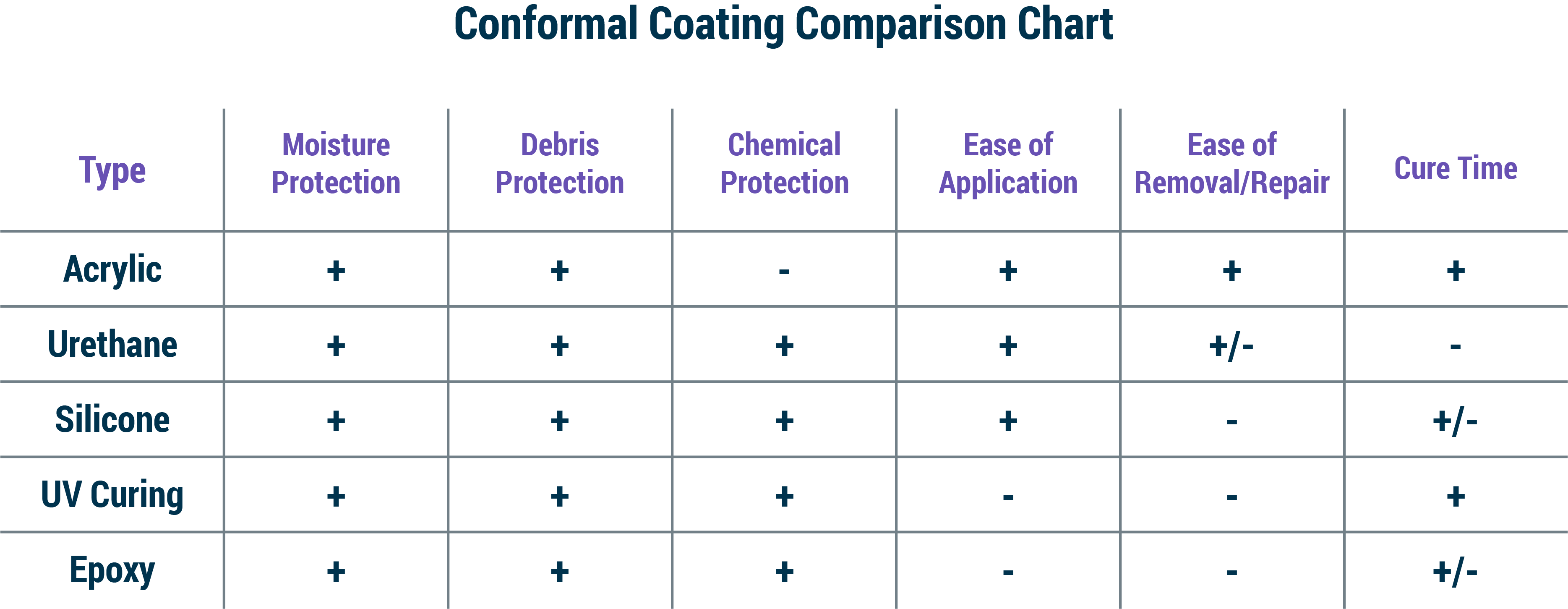 Conformal Coating Comparison Chart