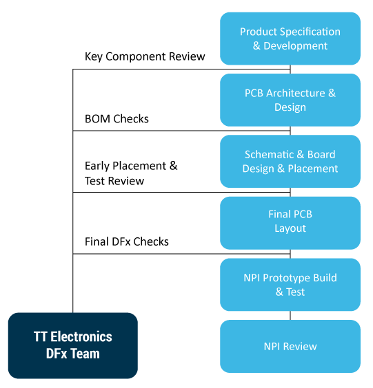 tt-design-for-exellence-process-1