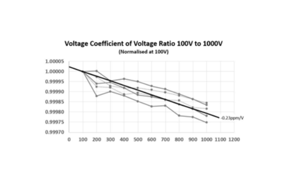 Figure 11 - Voltage Linearity Results