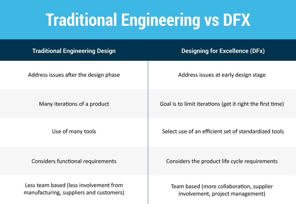 tt-artboard-lean-traditional-vs-dfx