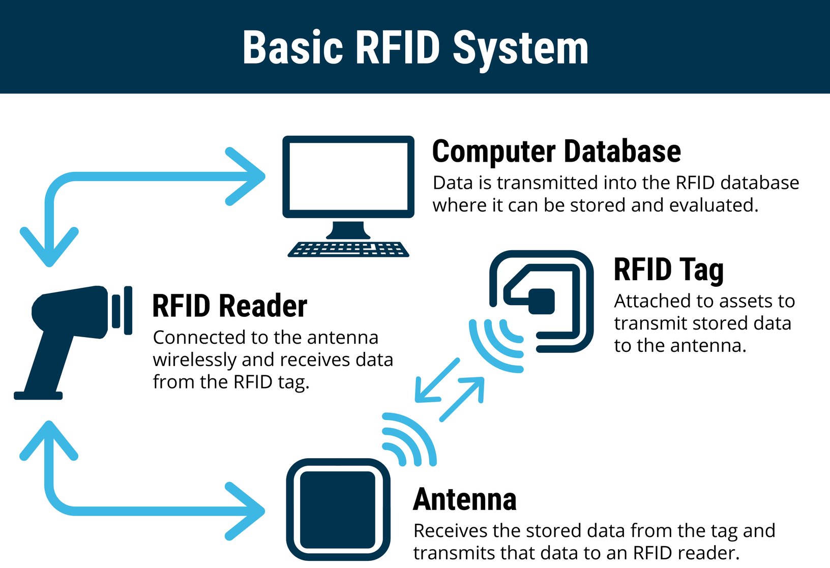 Basic-RFID-Systen