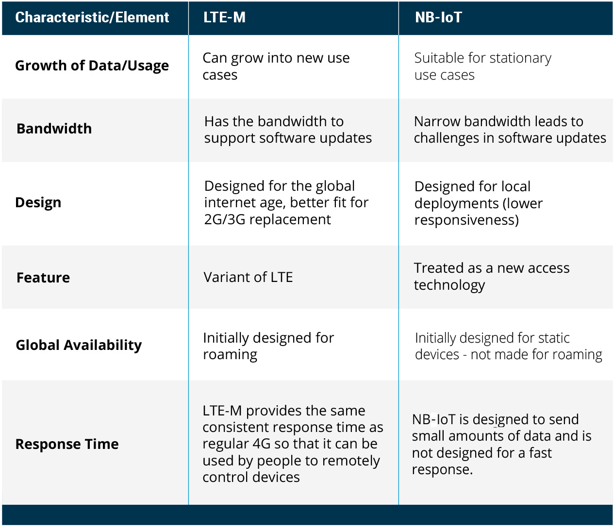 LTE-M and NB-IoT-2