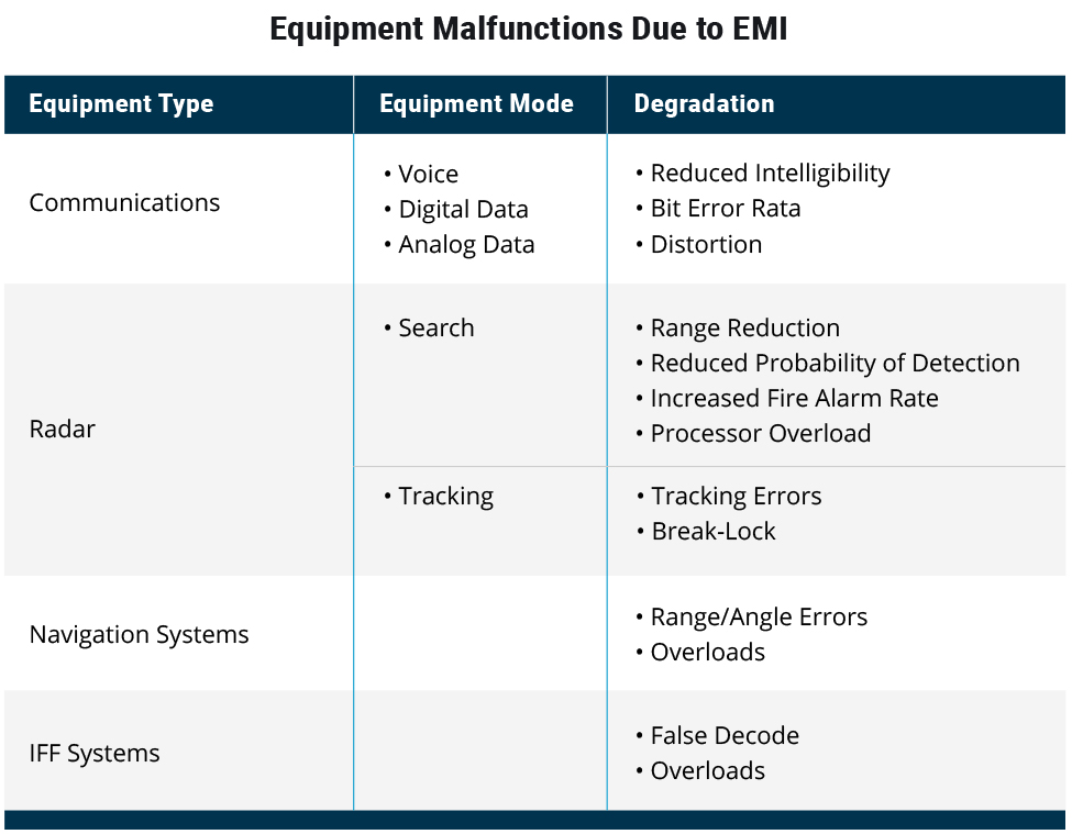 Equipment Malfunctions due to EMI