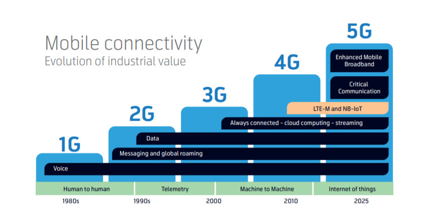 mobile connectivity evolution