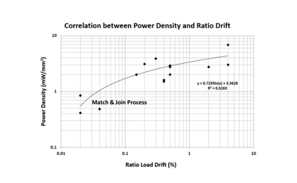 Figure 2 - Correlation Between Power Density and Ratio